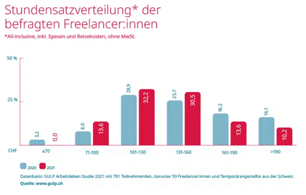 Balkendiagramm, das die Verteilung der Freelancer-Stundensätze 2020 und 2021 zeigt