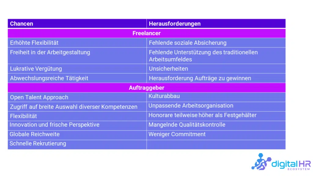 Tabelle, die Chancen und Herausforderungen für Freelancer und Arbeitgeber auflistet