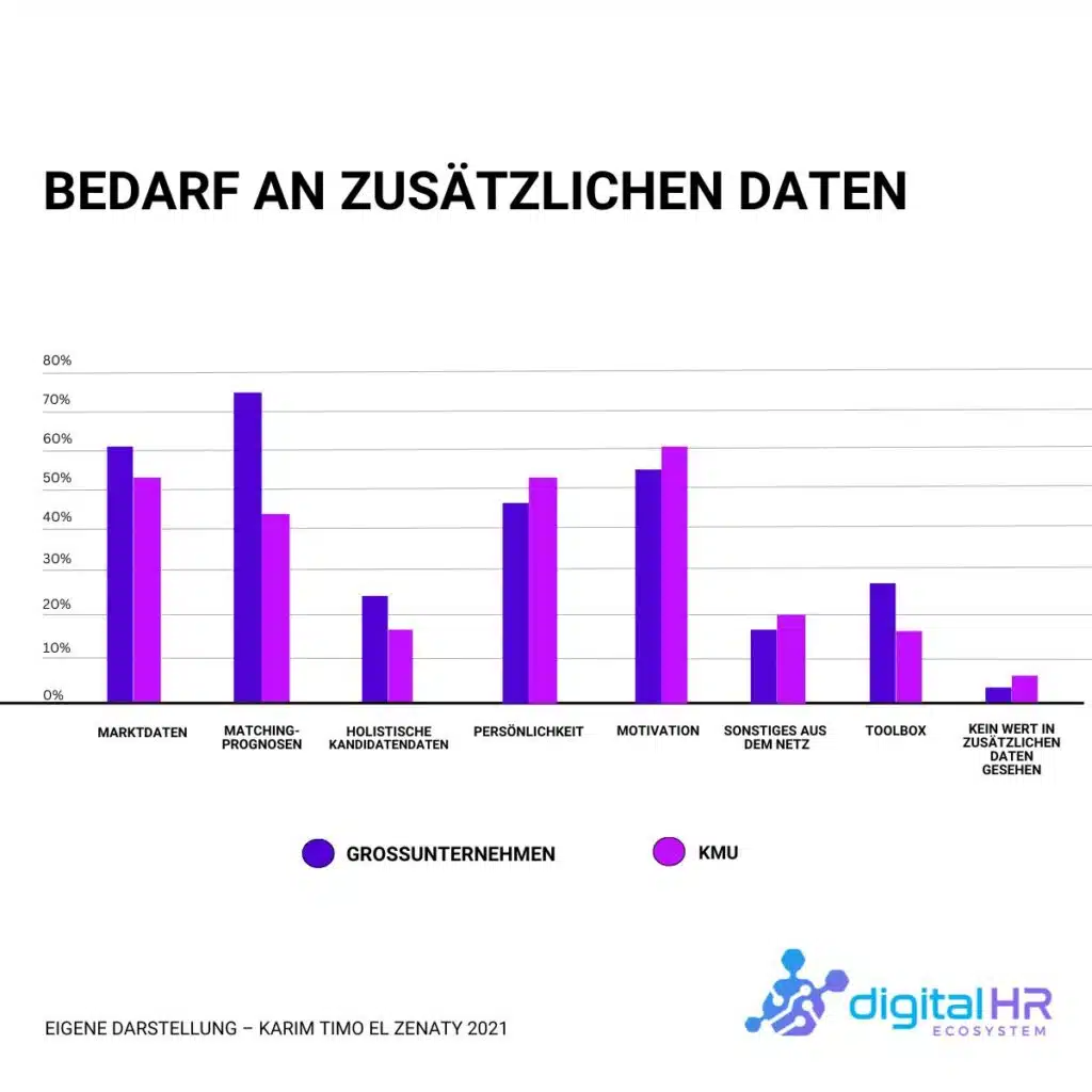 Balkendiagramm zum Bedarf an zusätzlichen Daten im HR-Bereich