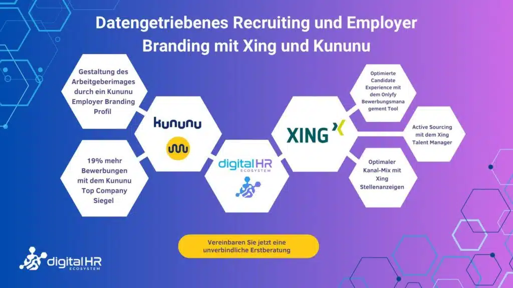 Infografik zu datengetriebenem Recruiting und Employer Branding