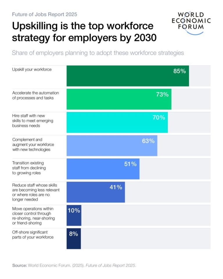 Eine Sammlung von Screenshots, die die verschiedenen Funktionen einer digitalen HR-Plattform zeigen, einschließlich Berichten des World Economic Forum, einer Skill-Matrix, Leistungsbewertungs-Dashboards, Dokumentenverwaltung und eines mobilen Zeiterfassungstools.